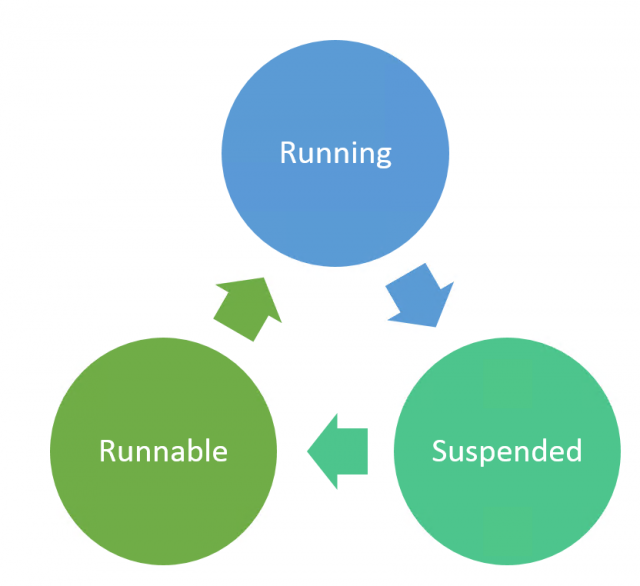 The cycle of states for a running query.