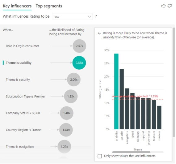 Decomposition Trees, Anomaly Detection, Key Influencers Charts in Power BI can turn your data into strategic insights.