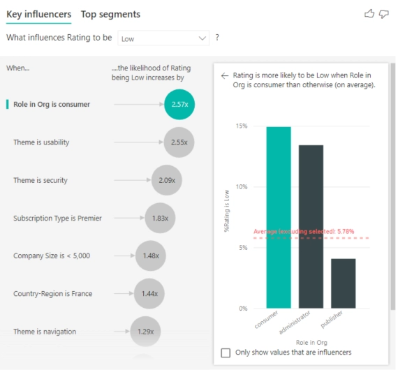 Key Influencers Charts, Decomposition Trees, and Anomaly Detection in Power BI can turn your data into strategic insights.